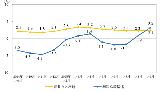 1-9月份全国规模以上仪器仪表制造企业实现利润总额756.9亿元