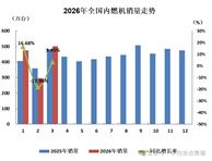 数据 | 2026年3月内燃机行业销量综述